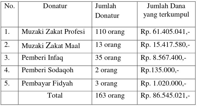 Tabel 5.  Data Donatur LAZDAI Bulan Juni-November 2008 