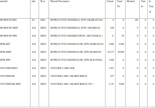 Tabel 4.1 Display warehouse stocks of material, 22 Juni 2009 