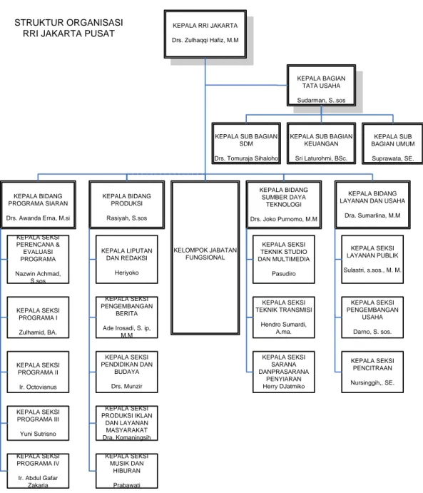 Gambar 1.2 Struktur Organisasi RRI  