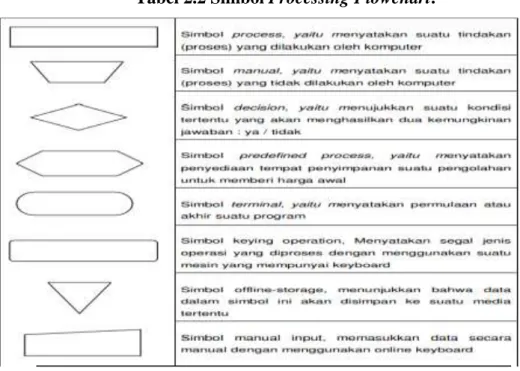 Tabel 2.2 Simbol Processing Flowchart. 