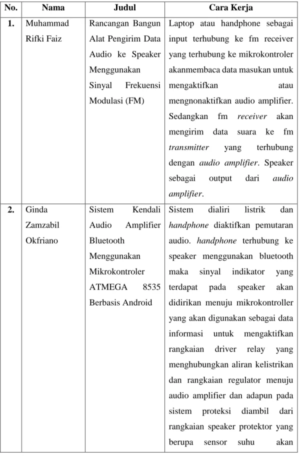 Tabel 2.4 Referensi Karya Ilmiah