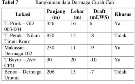 Tabel 7  Rangkuman data Dermaga Curah Cair  Lokasi  Panjang  (m)  Lebar (m)  Draft  (mLWS)  Khusus  T