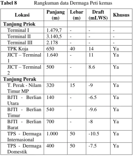 Tabel 8  Rangkuman data Dermaga Peti kemas  Lokasi  Panjang  (m)  Lebar (m)  Draft  (mLWS)  Khusus  Tanjung Priok  Terminal I  1.479,7  -  -  -  Terminal II  3.140,5  -  -  -  Terminal III  2.178  -  -  -  TPK Koja  650  40  14  Ya  JICT – Terminal  1  1.6