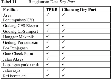 Tabel 11  Rangkuman Data Dry Port 