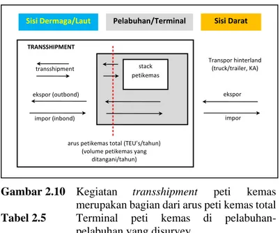 Gambar 2.10  Kegiatan  transshipment  peti  kemas  merupakan bagian dari arus peti kemas total  Tabel 2.5  Terminal  peti  kemas  di  