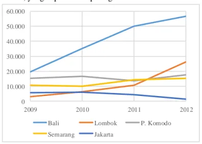 Gambar 2.22  Jumlah  Penumpang  Kapal  Pesiar  di  Beberapa Tujuan Wisata di Indonesia  2009-2012 