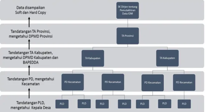 Tabel 1. Skema Pemutakhiran Data IDM 