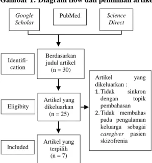 Gambar 1: Diagram flow dan pemilihan artikel 
