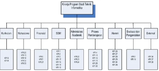 Gambar 2. Diagram Hubungan Stakeholder Dengan KPI 