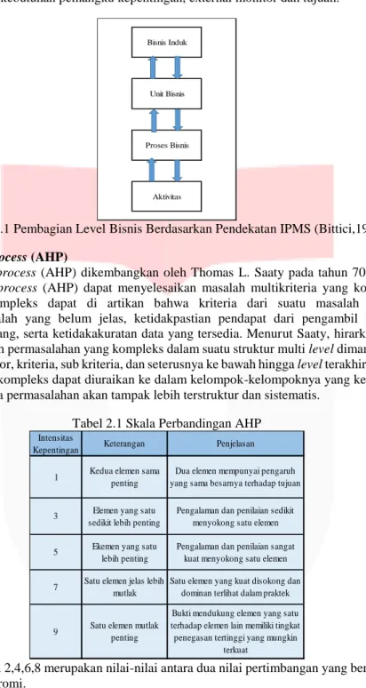 Gambar 2.1 Pembagian Level Bisnis Berdasarkan Pendekatan IPMS (Bittici,1996)  2.7 Analytical Hierarchy Process (AHP) 