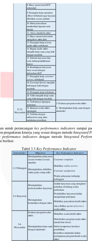 Tabel 3.3 Key Performance Indicator 