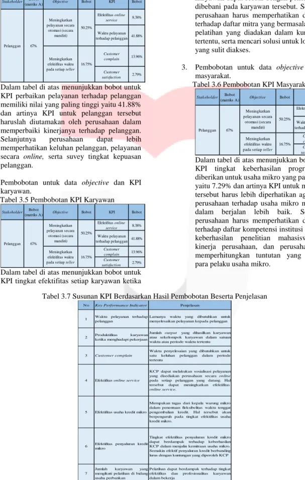 Tabel 3.4 Pembobotan KPI Pelanggan 