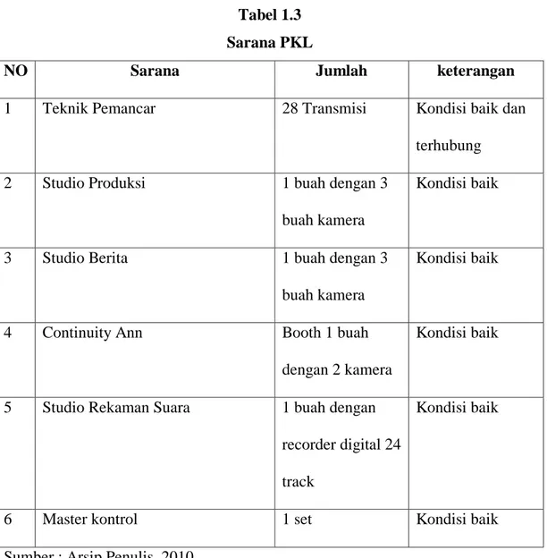 Tabel 1.3  Sarana PKL 