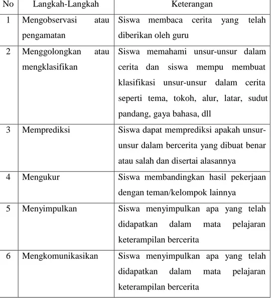 Tabel 1. Langkah Penerapan Pendekatan Keterampilan Proses dalam  Pembelajaran Keterampilan Bercerita 