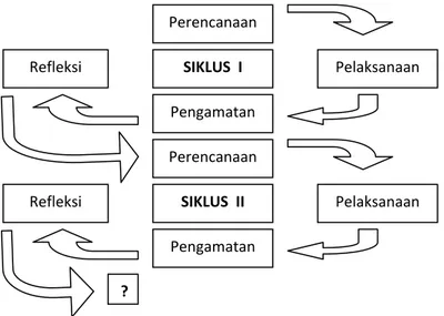 Gambar 1 : Desain Penelitian Tindakan        Suharsimi Arikunto, 2008 PerencanaanPengamatan Pelaksanaan Refleksi PerencanaanPelaksanaan SIKLUS  II