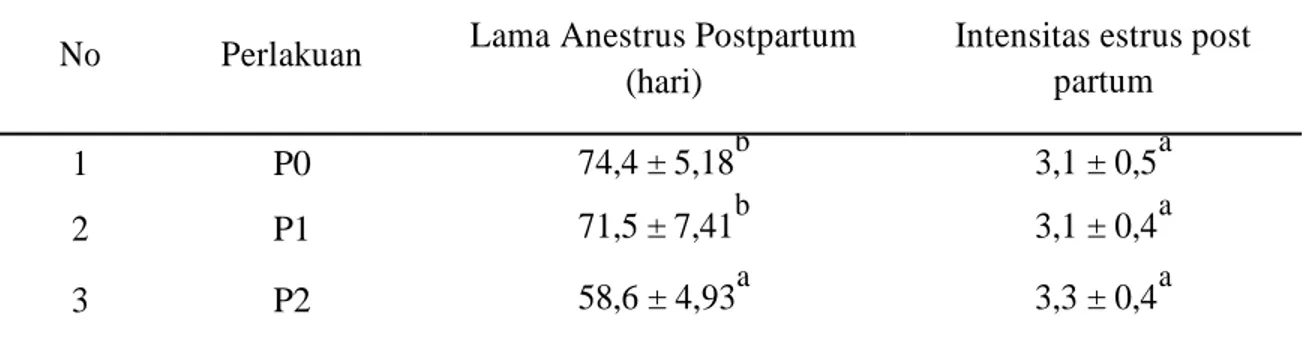 Tabel 1. Lama Anestrus dan Intensitas Estrus Postpartum