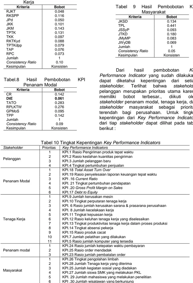 Tabel 7. Hasil Pembobotan KPI Tenaga  Kerja  Kriteria  Bobot  RJKT  0.048  RKSPP  0.116  JPd  0.050  JKK  0.101  JKM  0.143  TPTK  0.131  TKK  0.097  RKTKyd  0.088  TPTKdpp  0.079  TAP  0.076  RPC  0.073  Jumlah  1  Consistency Ratio  0.10  Kesimpulan  Kon