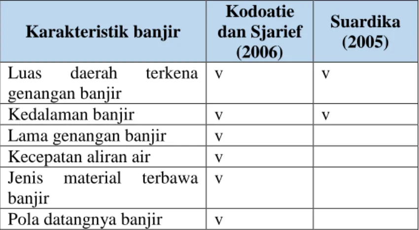 Tabel 2.2 Karakteristik banjir menurut Kodoatie dan Sjarief (2006) dan  Suardika (2005)  Karakteristik banjir  Kodoatie  dan Sjarief  (2006)  Suardika (2005)  Luas  daerah  terkena 