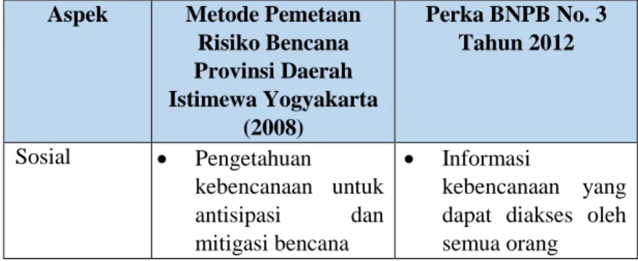Tabel 2.6 Indikator Penilaian Kapasitas Menurut Metode Pemetaan Risiko  Bencana Provinsi DIY 2008 dan Perka BNPB No