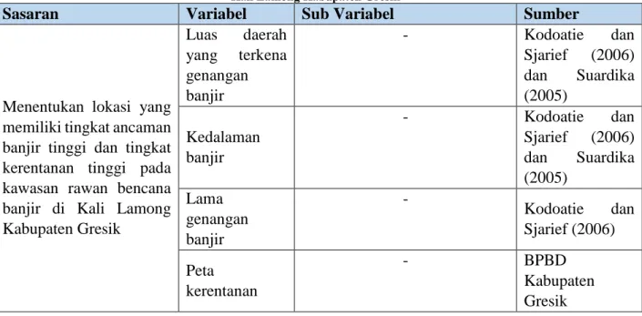 Tabel 2.8 Variabel Penelitian “Arahan Peningkatan Kapasitas Masyarakat di Kawasan Rawan Bencana Banjir di  Kali Lamong Kabupaten Gresik” 