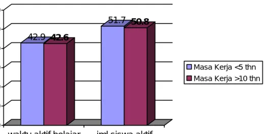 Gambar 3.1: Waktu Aktif Belajar dan Jumlah Siswa Aktif (%) dalam pembelajaran  Pendidikan Jasmani 