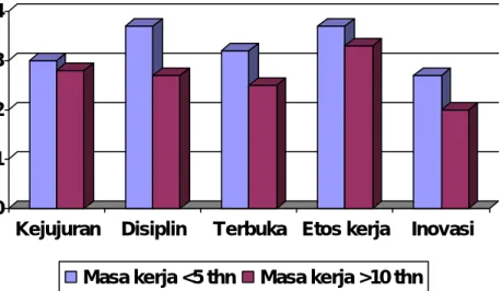 Gambar 3.6: Perbedaan kompetensi kepribadian antara masa kerja ≤5 tahun dan ≥10 thn 