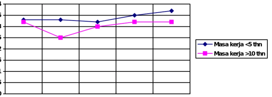 Gambar 3.7: Perbedaan kompetensi sosial antara masa kerja ≤5 tahun dan ≥10 tahun 