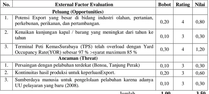 Tabel 2     Matrix IFE (Enternal Factor Evaluation) pengembangan pelabuhan  peti kemas  Tanjung Wangi Banyuwangi 