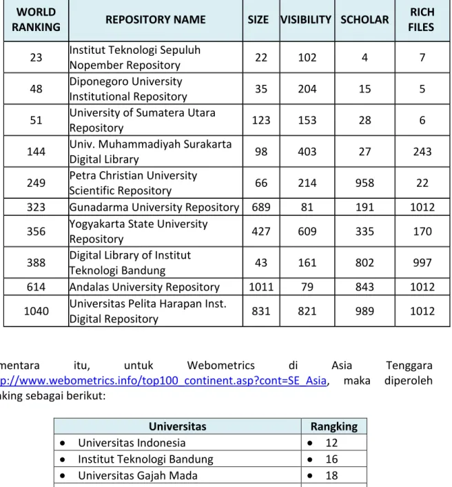 Tabel Top Instituional Repository - Indonesia (Juli 2011)   Sumber: http://repositories.webometrics.info/toprep_inst.asp  WORLD 