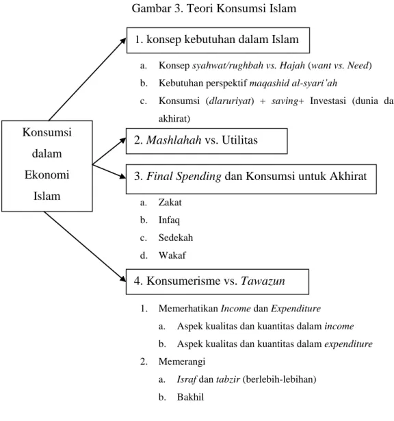 Gambar 3. Teori Konsumsi Islam 