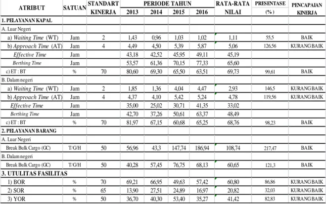 Tabel 1. Pencapaian kinerja operasional utilitas fasilitas serta peralatan Terminal Jamrud dari tahun  2013 sampai tahun 2016 