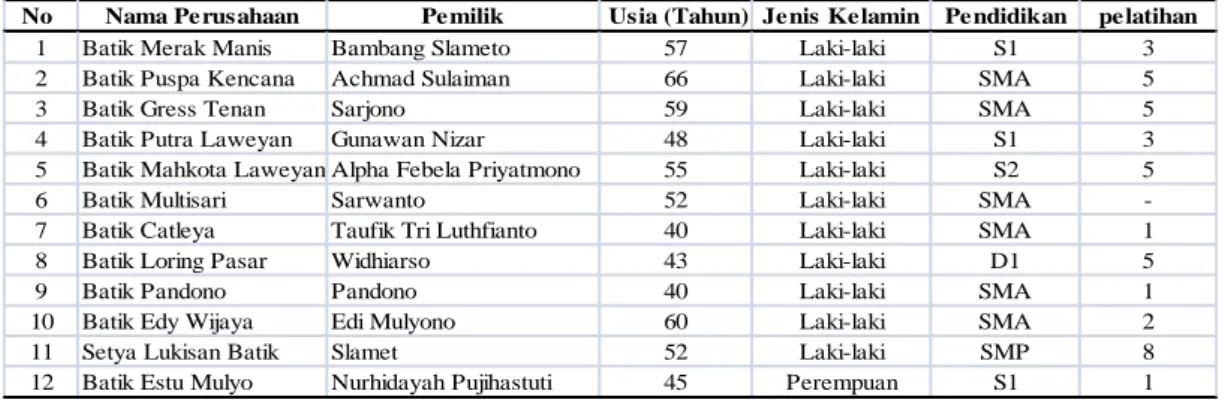 Tabel 1. Identitas Pemilik Industri Batik  