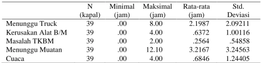 Tabel 3 Penyebab Idle Time Dermaga 265  N  (kapal)  Minimal (jam)  Maksimal (jam)  Rata-rata  (jam)  Std