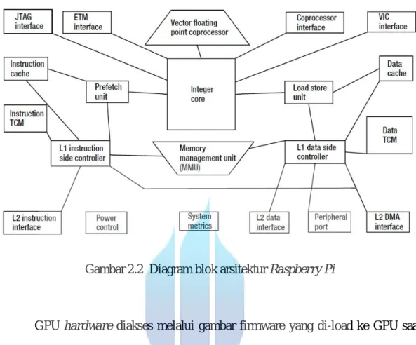 Gambar 2.2  Diagram blok arsitektur Raspberry Pi 