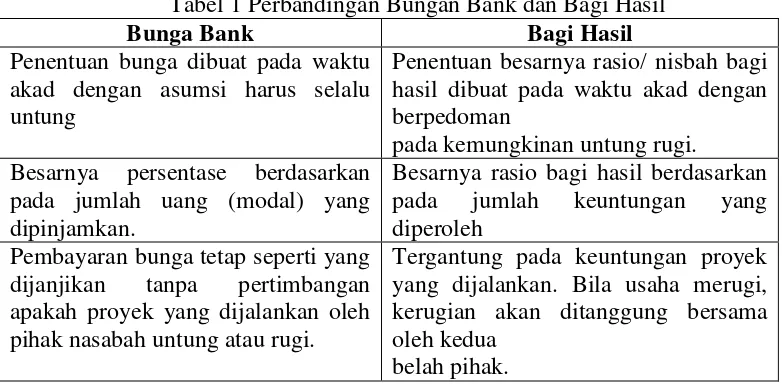 Tabel 1 Perbandingan Bungan Bank dan Bagi Hasil 