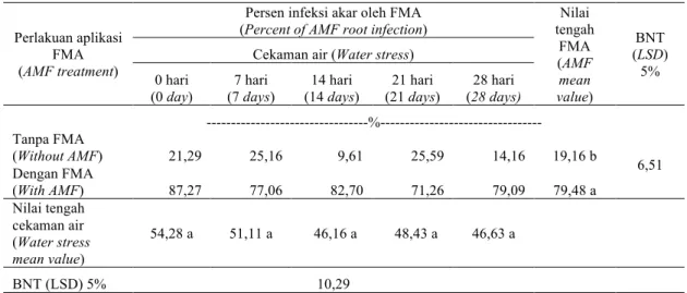 Tabel 2. Pengaruh FMA dan cekaman air pada persen infeksi akar bibit kelapa sawit umur 26 minggu