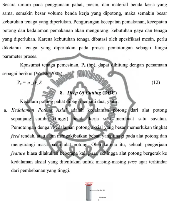 Gambar 2. Kedalaman Potong Axial  http://www.custompartnet.com/wu/milling 