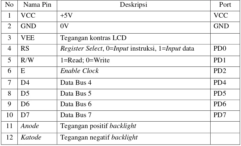 Tabel 1. Susunan Kaki LCD M1632 pada Pengendali Utama 