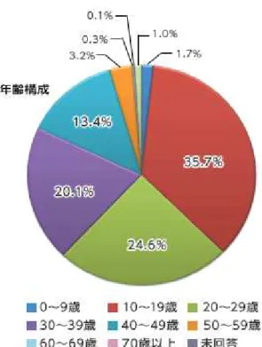 Grafik berikut menggambarkan angka yang berdasarkan hasil angket  yang  dibagikan  pada  Sōsenkyo  ke-4,  tahun  2011    (hasil  dari  471.628  responden) 