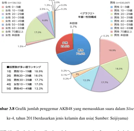 Gambar 3.8 Grafik jumlah penggemar AKB48 yang memasukkan suara dalam Sōsenkyo  ke-4, tahun 2011berdasarkan jenis kelamin dan usia( Sumber: Seijiyama) 