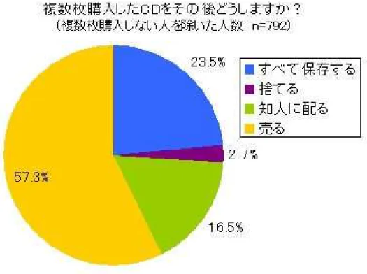 Gambar 3.9 Grafik Angket Akhir Penggunaan CD Single AKB48. Oranye: Dijual Kembali ke Toko  Barang second, Biru Tua: Menyimpan semua CD, Hijau: Dibagikan ke Teman atau Saudara, Ungu: 