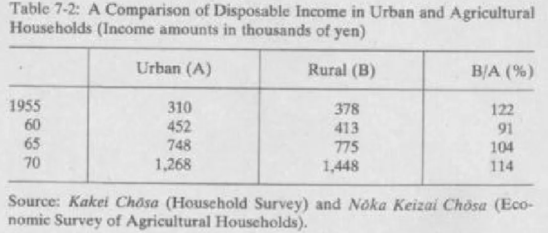 Tabel 3.1 Tabel angka pendapatan belanja tahun 1955-1970(Sumber: Nakamura Takafusa, A History  of Showa Japan,1926-1989, University of Tokyo Press, 1998) 
