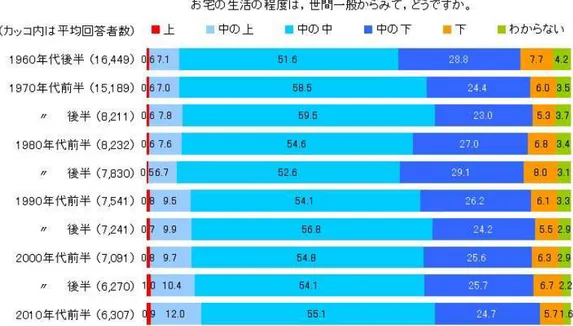 Gambar 3.4 Grafik Penyelidikan Taraf Kehidupan Masyarakat oleh Pemerintah Jepang di tahun  2012