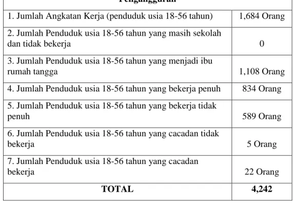 Tabel 5. Jumlah Pengangguran (Sumber: Simdes Kemendagri) 