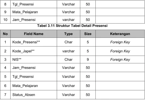 Tabel 3.11 Struktur Tabel Detail Presensi 
