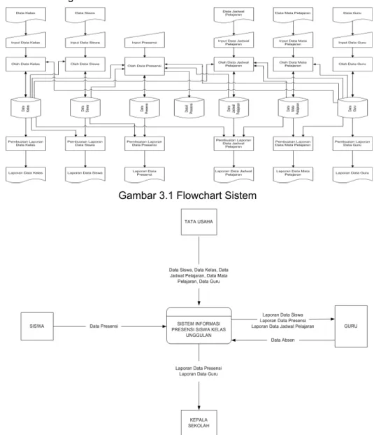 Gambar 3.1 Flowchart Sistem 