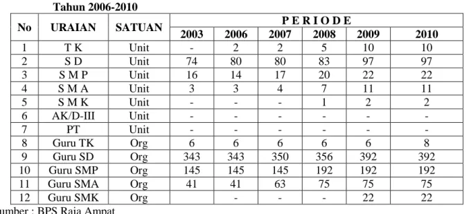 Tabel 2.2. Sarana dan Prasarana Pendidikan di Kabupaten Raja Ampat  Tahun 2006-2010  No  URAIAN  SATUAN  P E R I O D E  2003  2006  2007  2008  2009  2010  1  T K  Unit  -  2  2  5  10  10  2  S D  Unit  74  80  80  83  97  97  3  S M P  Unit  16  14  17  