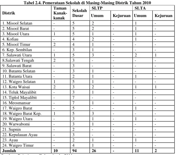 Tabel 2.4. Pemerataan Sekolah di Masing-Masing Distrik Tahun 2010  Distrik  Taman  Kanak-kanak  Sekolah Dasar  SLTP  SLTA 