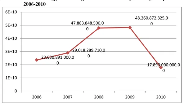 Gambar 2.9. Alokasi Anggaran Bidang Pendidikan di Kabupaten Raja Ampat Tahun   2006-2010 