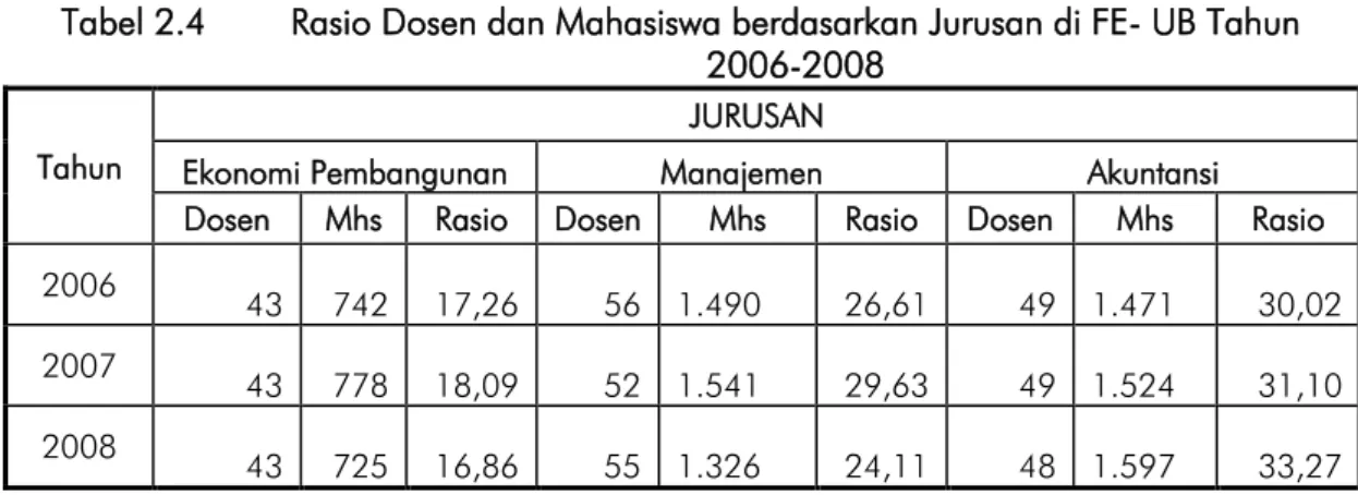 Tabel 2.4  Rasio Dosen dan Mahasiswa berdasarkan Jurusan di FE- UB Tahun  2006-2008